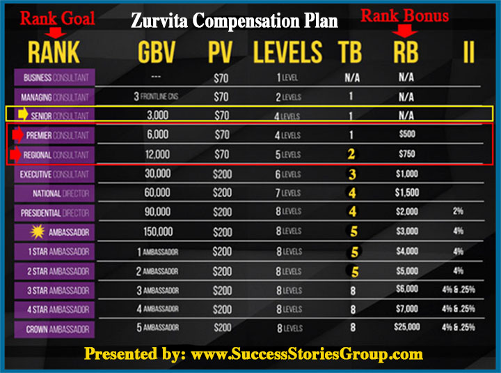 The Zurvita Compensation Plan Earnings Graph!